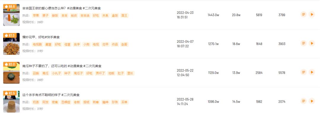 视频*放播**屡破1000W+，在快手如何利用二次元打造爆款？