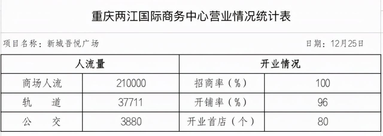 重庆千亿级两江国际商务中心,重庆两江国际商务中心商业规模