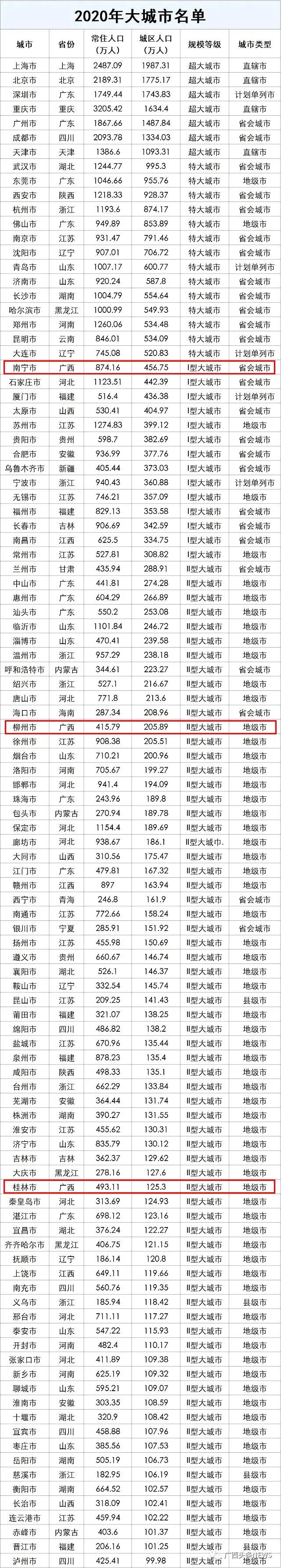 中国南宁未来超级大城市,南宁全国最大最发达的特大城市