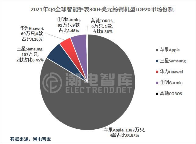 2023年q4中国手机市场排名公布,中国智能手表市场分析报告