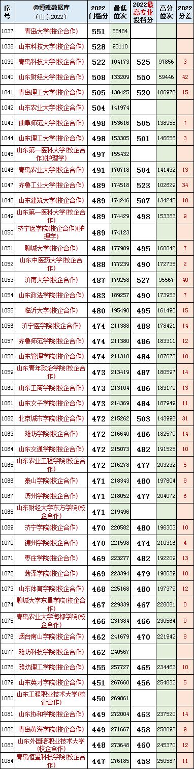 山东高考志愿填报最好专业,山东高考志愿填报专业及录取