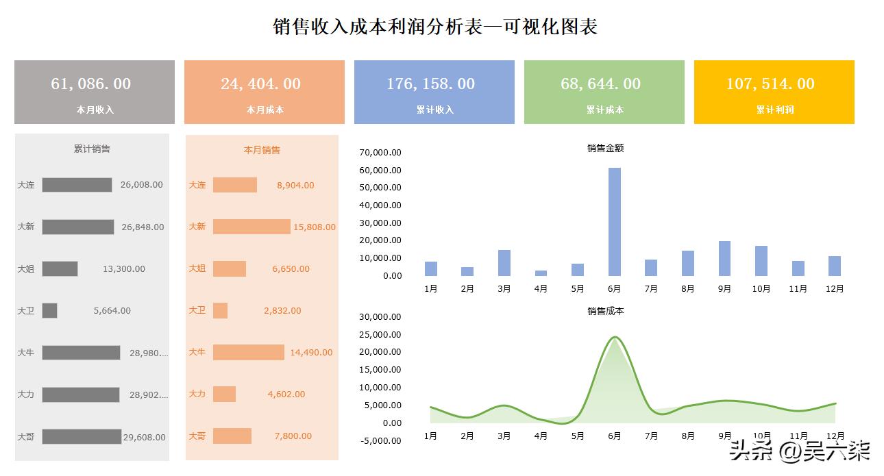 excel可视化多维度数据分析图表,利润表excel如何做成图表分析