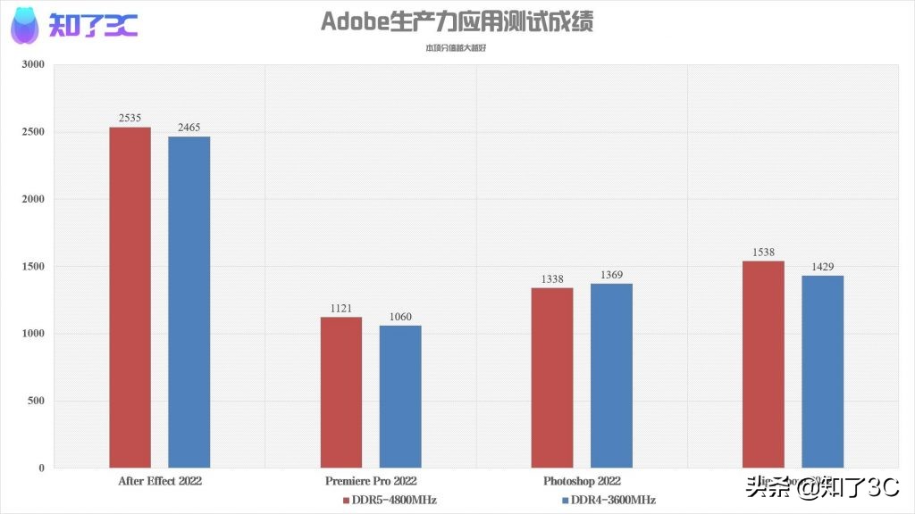 影驰gamerddr5和海盗船复仇者ddr5,影驰gamerrgbddr5内存评测