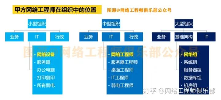 特地做了3张图，就想和网工说一件事（不是考证）