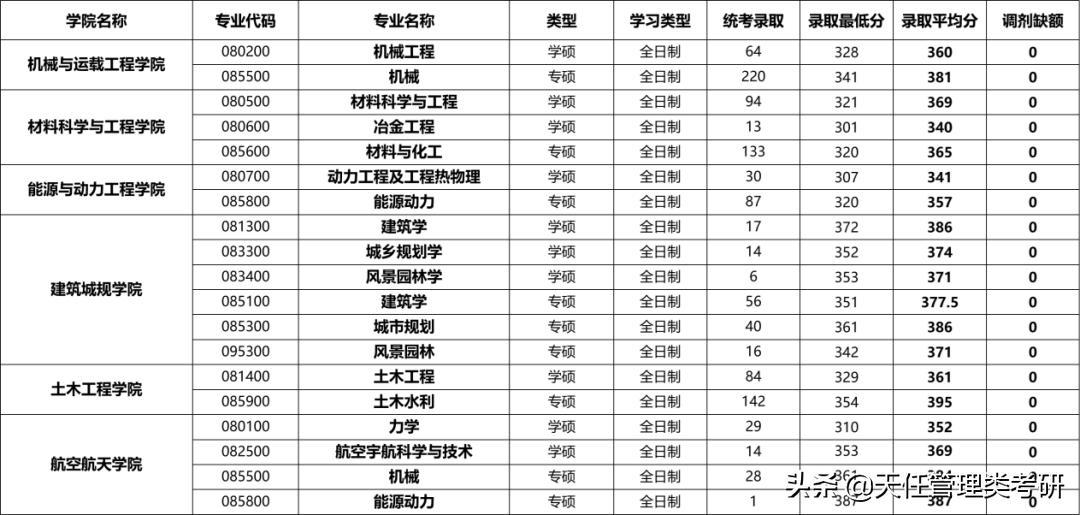 每日一校|重庆大学考研难度小的专业、研究生录取统计