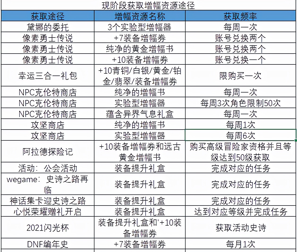 dnf装备齐了怎么打造,dnf装备齐了之后再刷什么