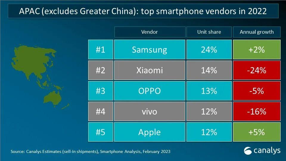 2018年全年手机厂商排名,oppo最强手机vs苹果最强手机