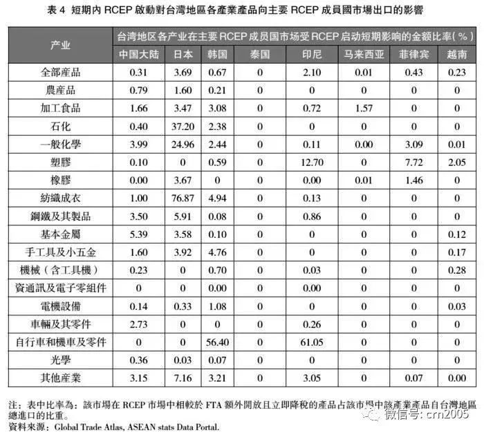 海峡两岸谈rcep,rcep对台湾的影响