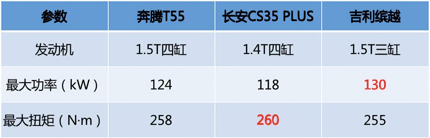 长安cs35和吉利缤越cool怎么选,长安cs35plus和奔腾t55