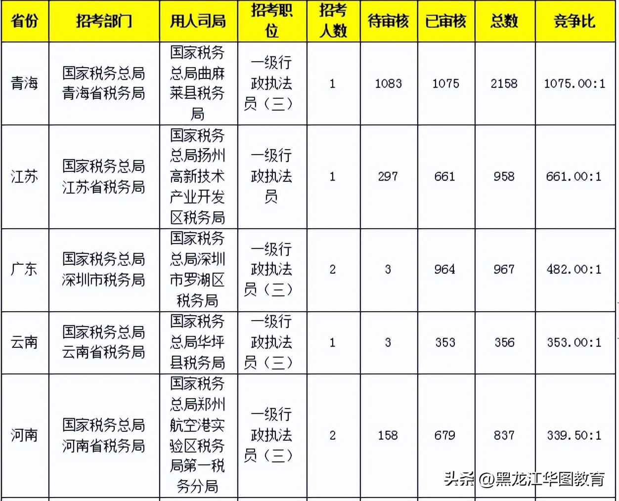 国考税务最后一天报名多吗,国考税务报考需要避开哪些人