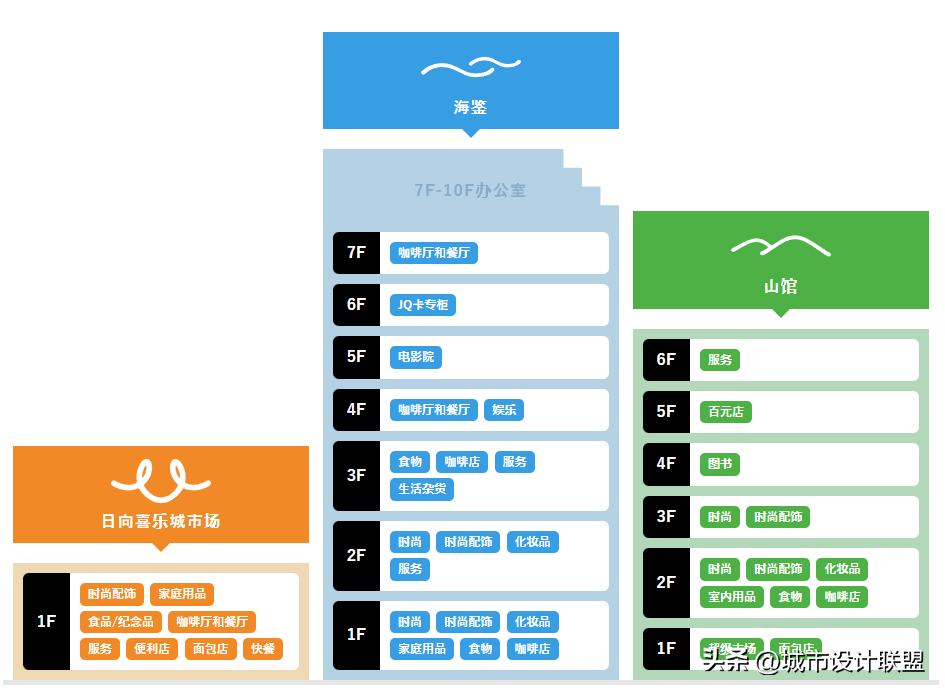 tod建筑方案,tod城市设计案例