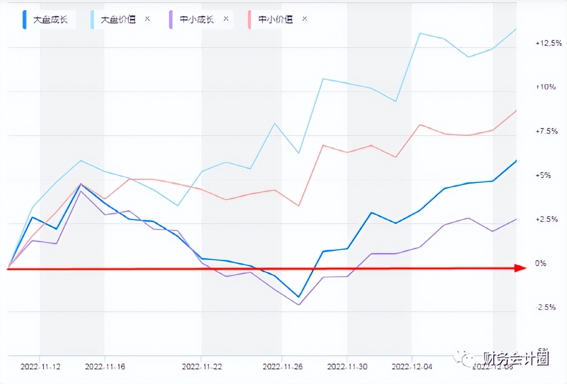 2022年12月主要指数样本股调整预测,估值高低看涨跌