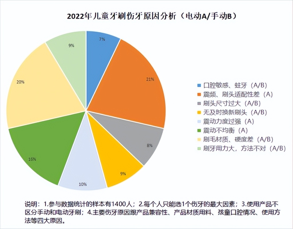 全网测评最好的儿童牙刷,2023儿童电动牙刷测评排行榜