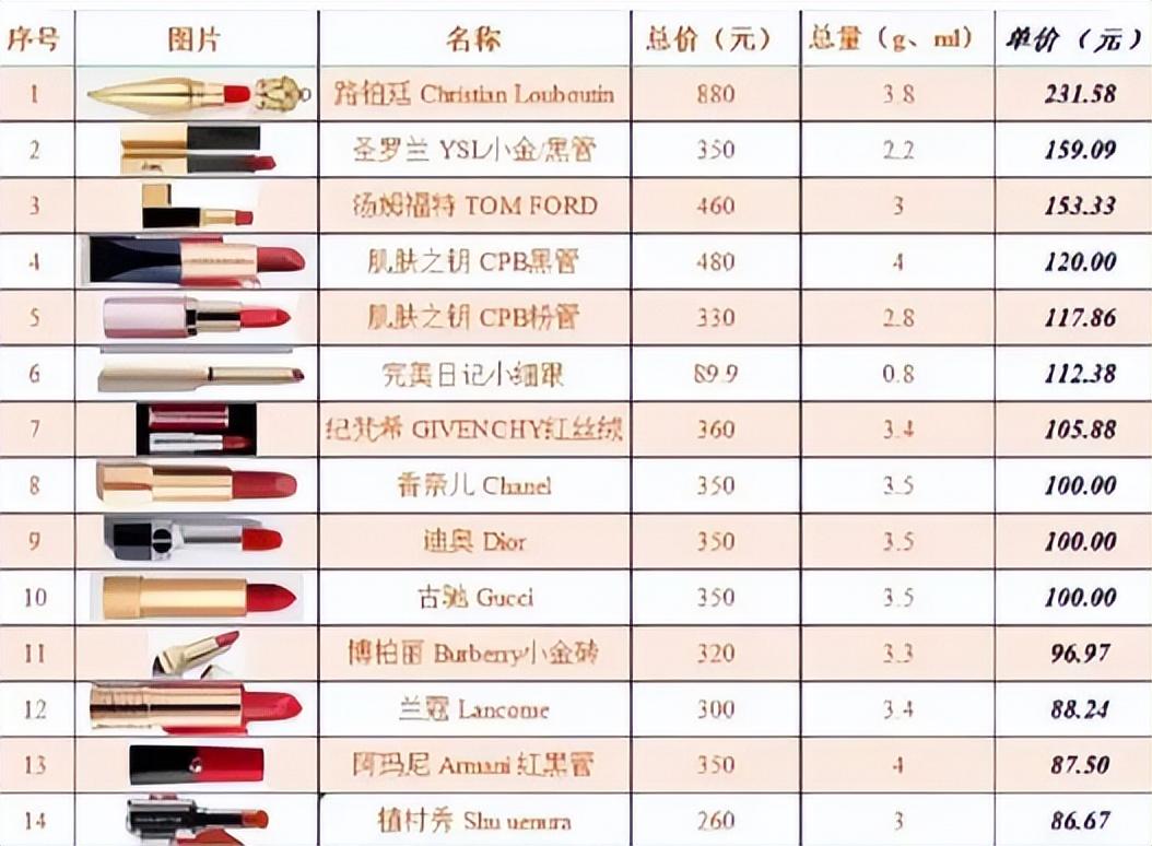 贵价口红与平价口红,平价口红与贵价口红