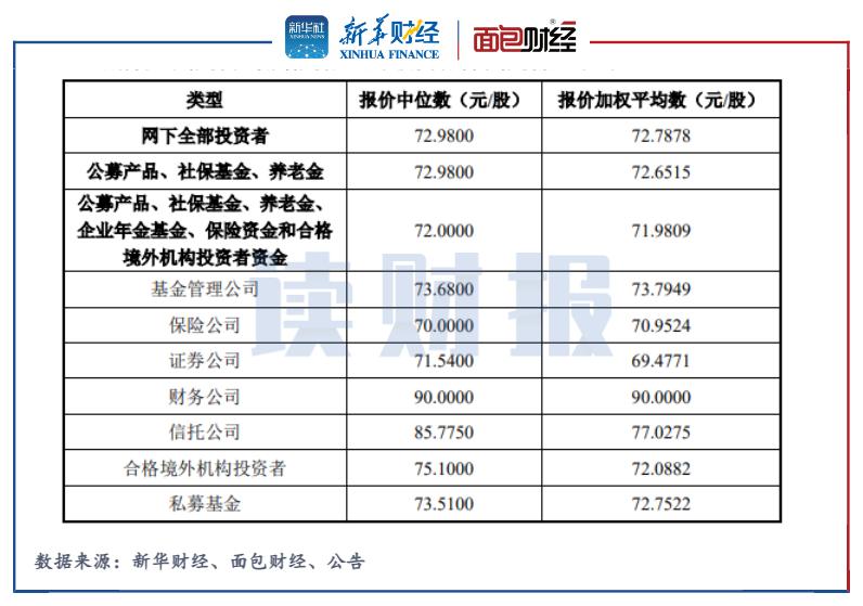 读财报丨新股发行报价不合理案例剖析：九泰、广发、华宝基金等高溢价“打新”陷入“浮亏”