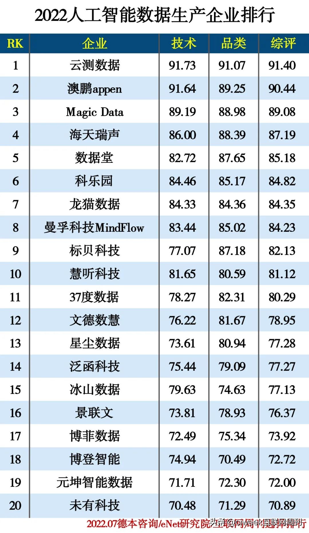 人工智能top102022,2022人工智能大学排名