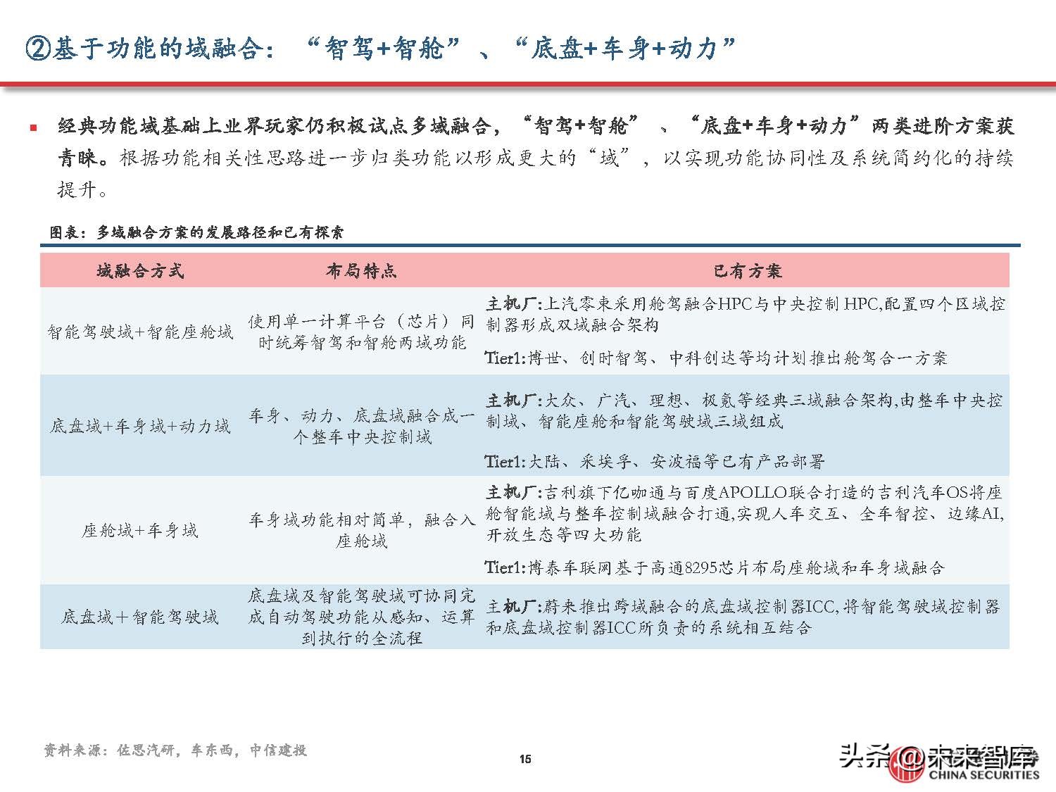 汽车域控制器产业研究,汽车域控技术发展趋势