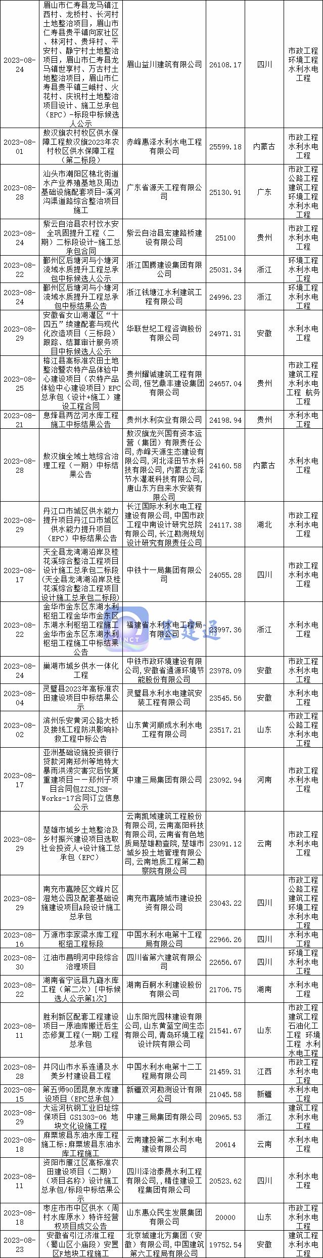 中国水利水电集团最新中标项目,水电七局最新中标项目22亿