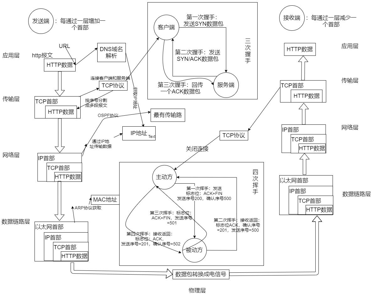 最简单最通俗的http技术讲解,详细描述一次http请求的完整过程