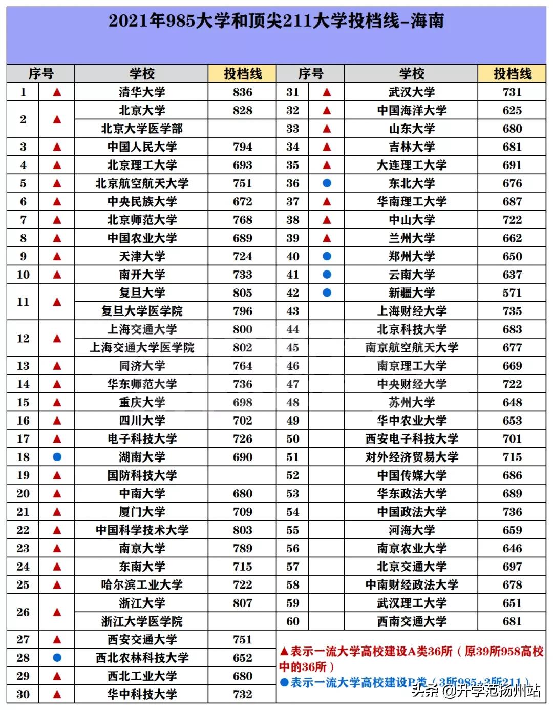 海南2021年985和211录取分数线,2021年985和211大学录取分数线
