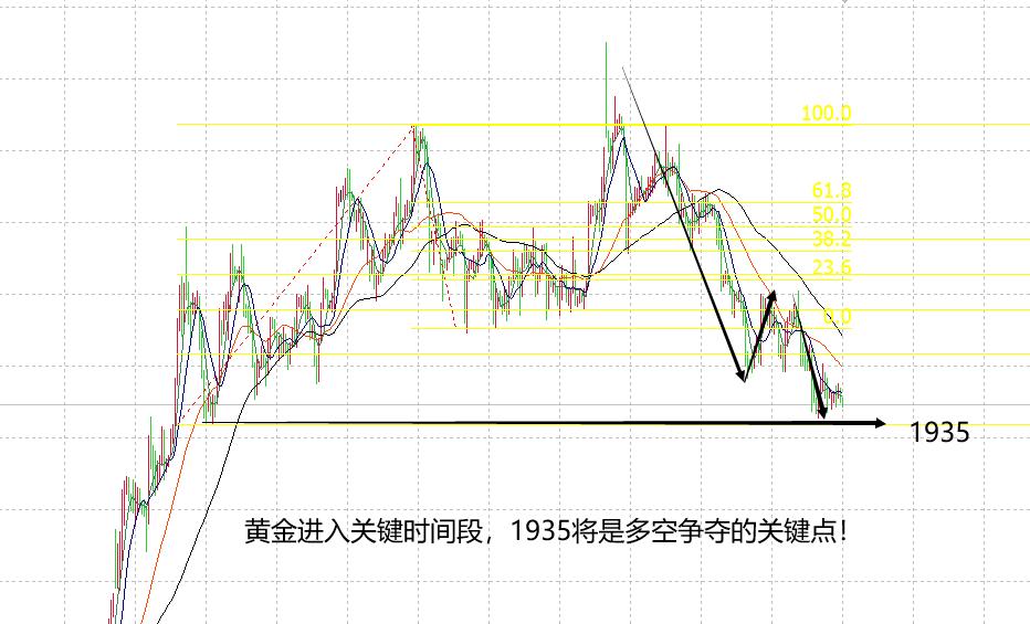 黄金回1700后走势分析,黄金探底回升多头起航