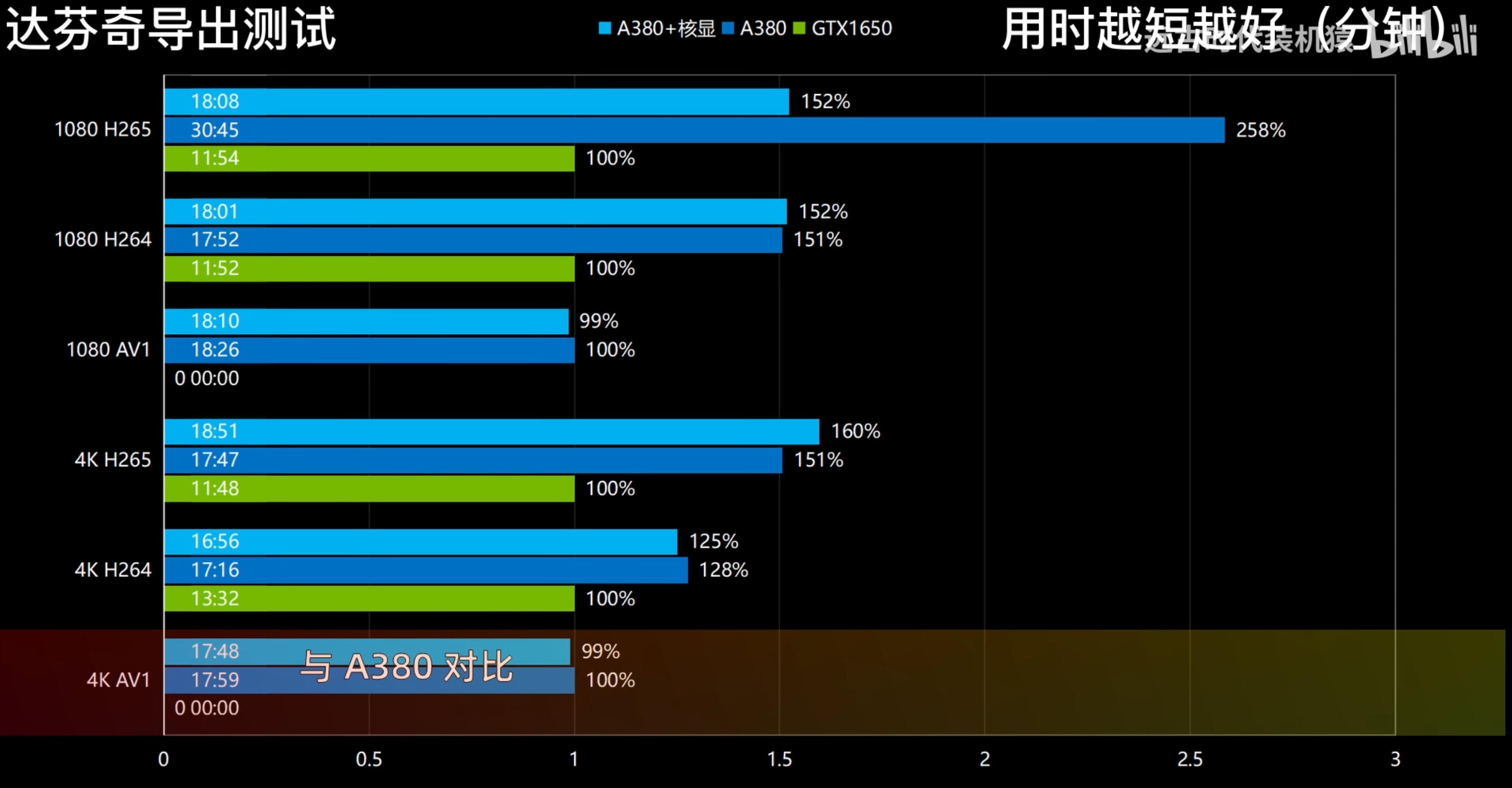 蓝戟intela380可以装b460i主板吗,英特尔a380相当于什么显卡