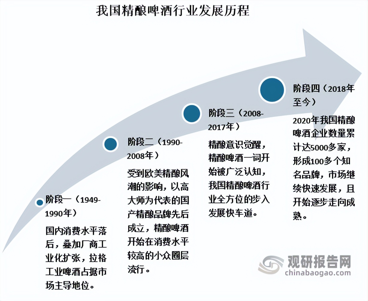 我国啤酒行业现状分析,精酿啤酒未来发展趋势