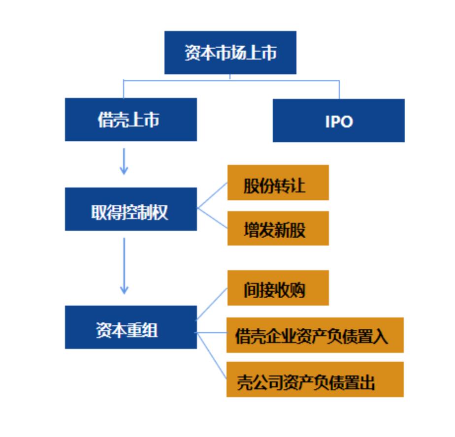 公司上市基本条件和流程,公司达到什么条件才能上市