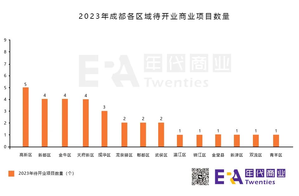 2022成都商业开业项目分布图,成都2024开业商业体