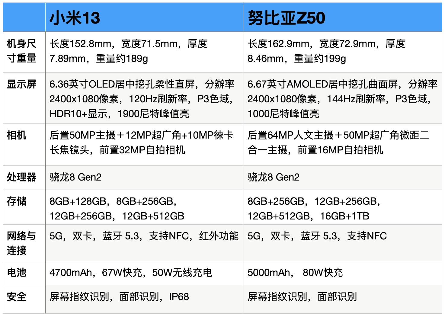 努比亚z50和小米13对比,小米13和努比亚z50哪个值得入手