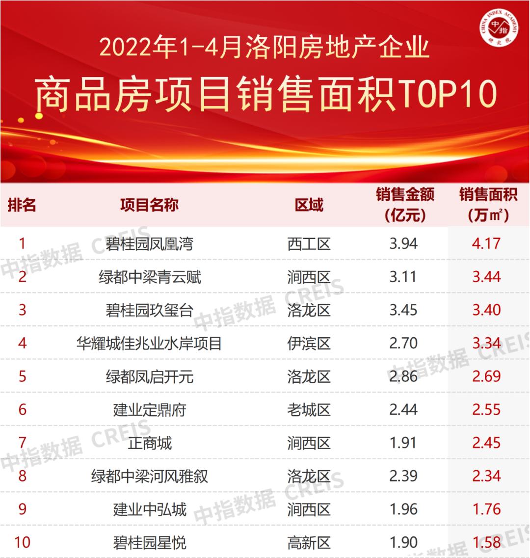 2022洛阳房地产销售额排名完整版,2021洛阳第一季度房产销量排行榜