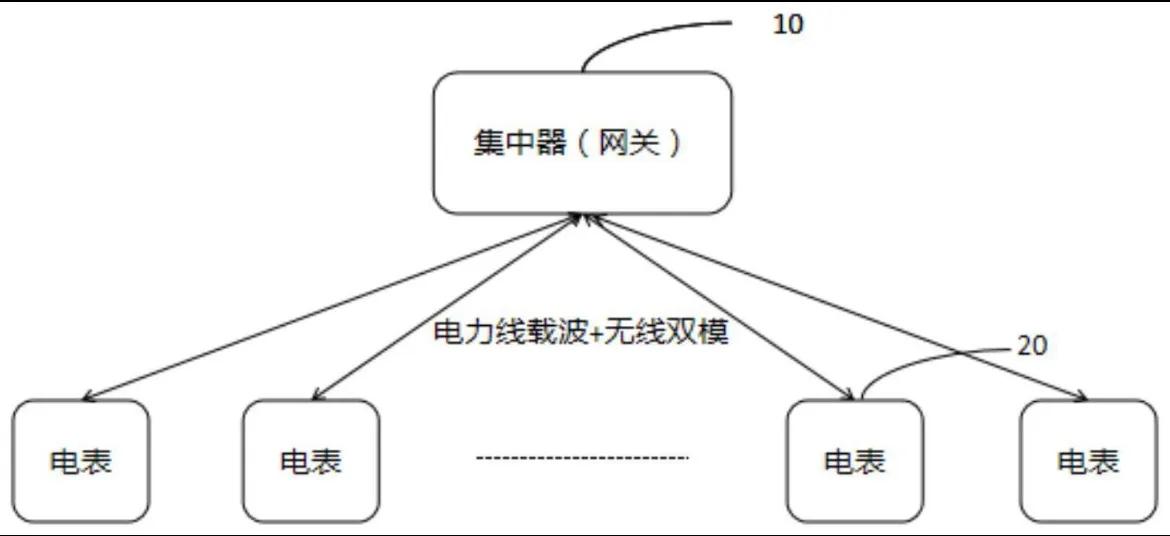 电表自动抄表,没有网络电表是怎么远程抄表的
