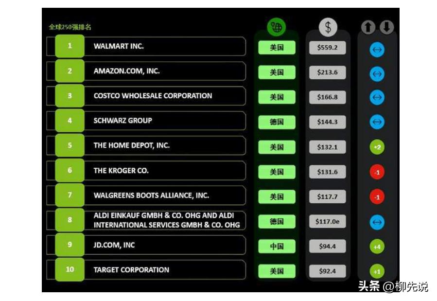 2022年全球十大零售商：美国7家，德国2家，中国只有1家上榜