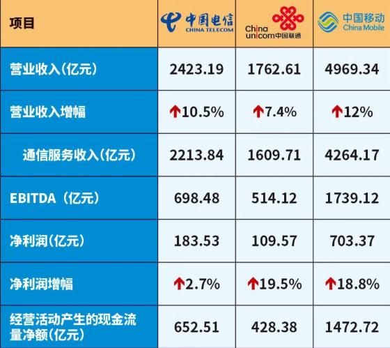 2020年三大运营商数据,三大运营商解析