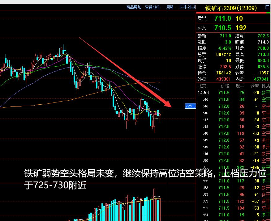 2023年5月14日的期货分析,将涞
