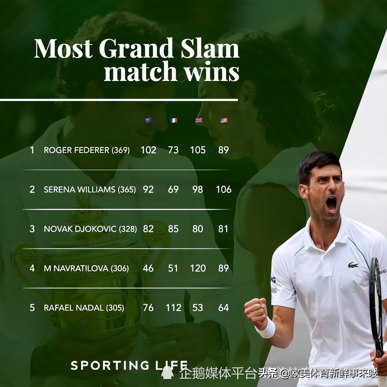 德约连续七次决赛击败纳达尔,德约大满贯决赛失败集锦