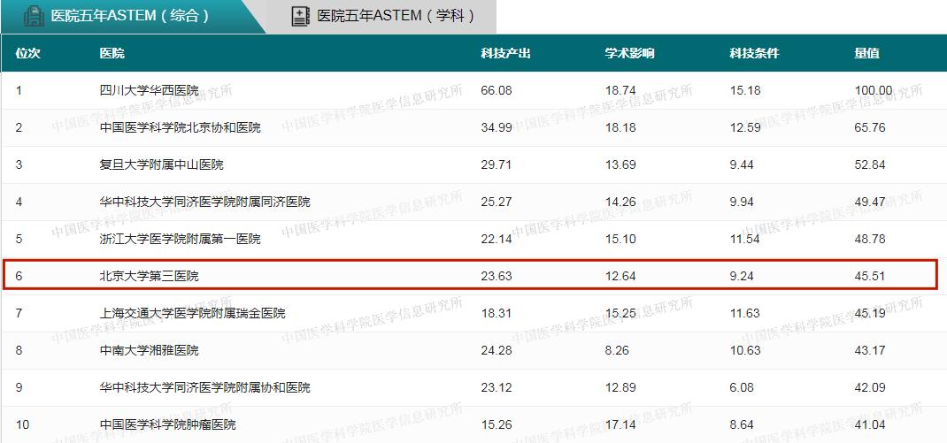 2017—2021五年总科技量值（ASTEM）发布，北医三院综合排名第六