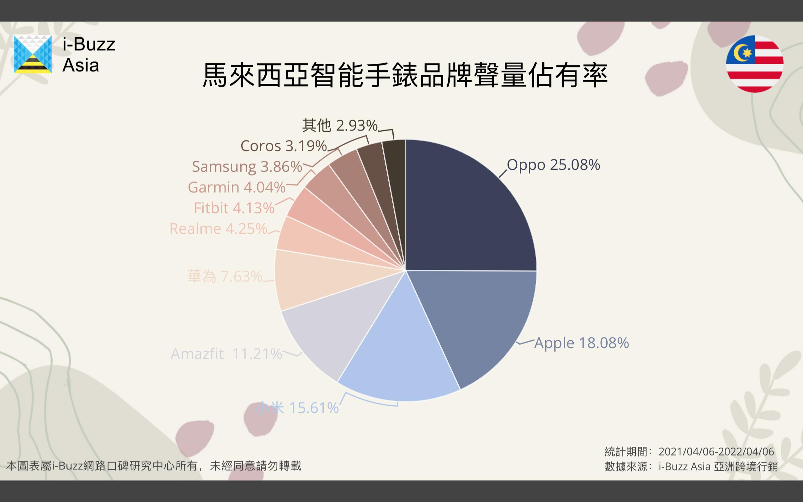 马来西亚智能穿戴研究：中国品牌受欢迎，揭开产业四大重点观察