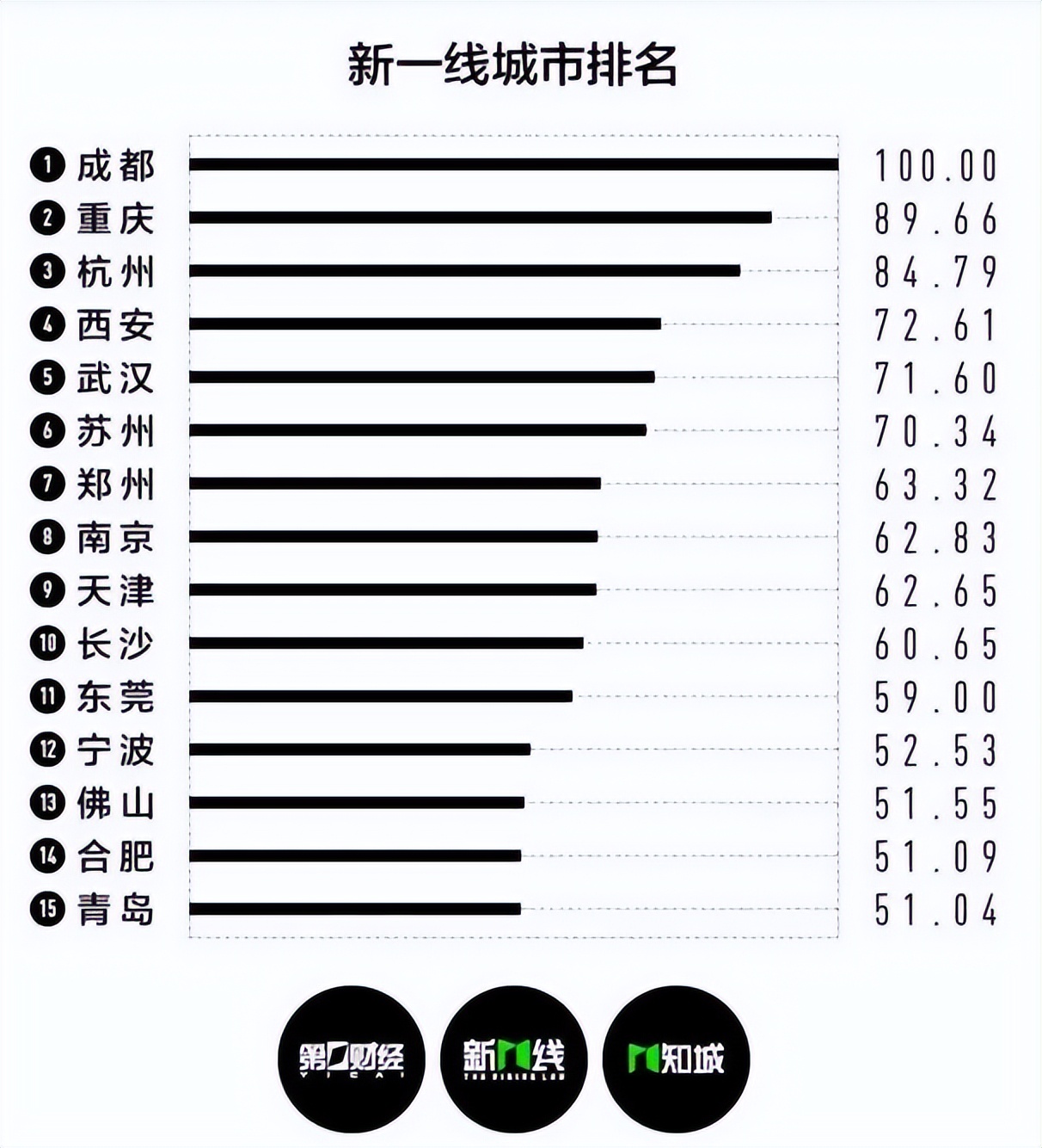 宁波新一线城市最新排名第几,最新全国一线城市排名宁波