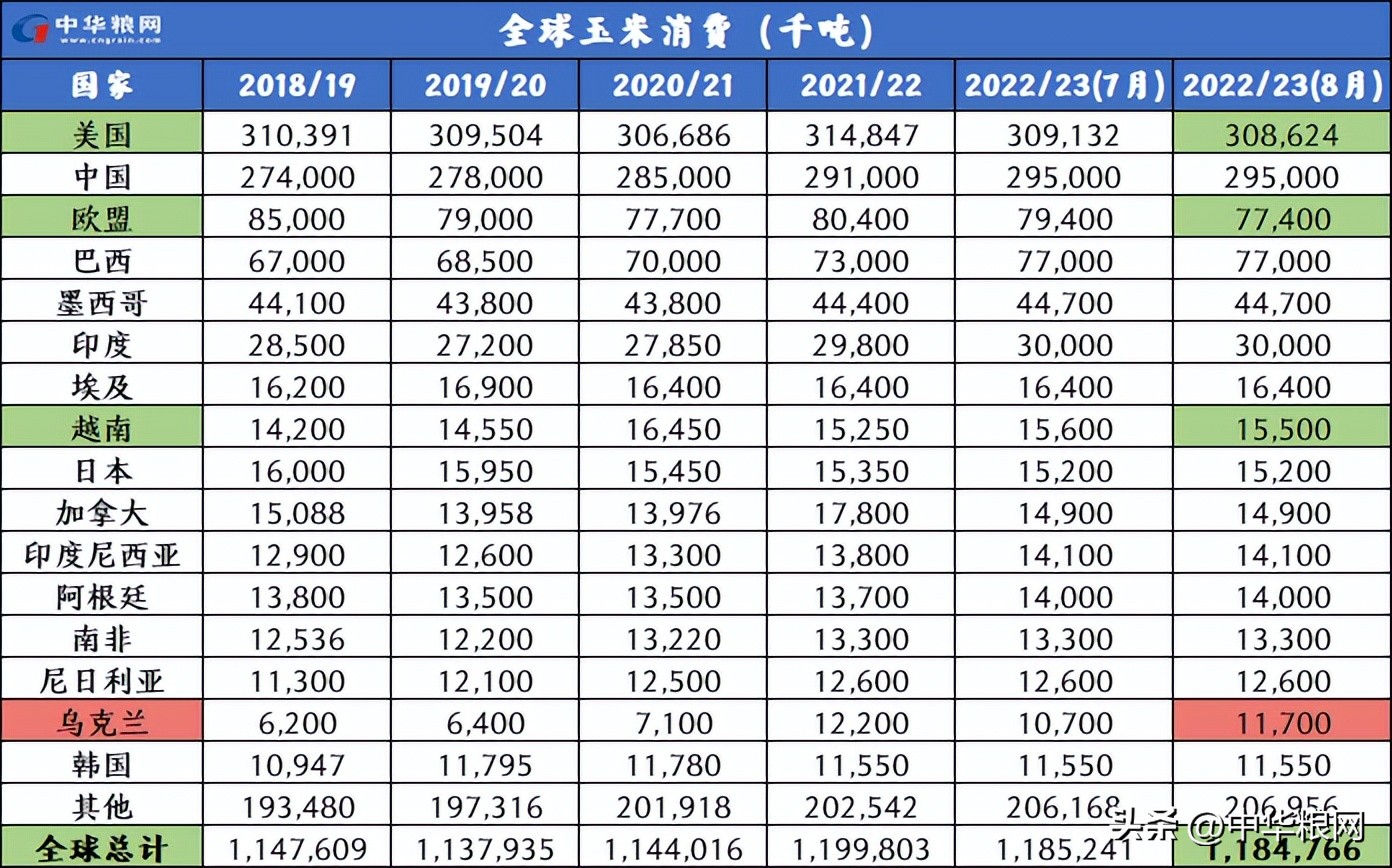 全球粮食供求波动周期,全球粮食供求形势