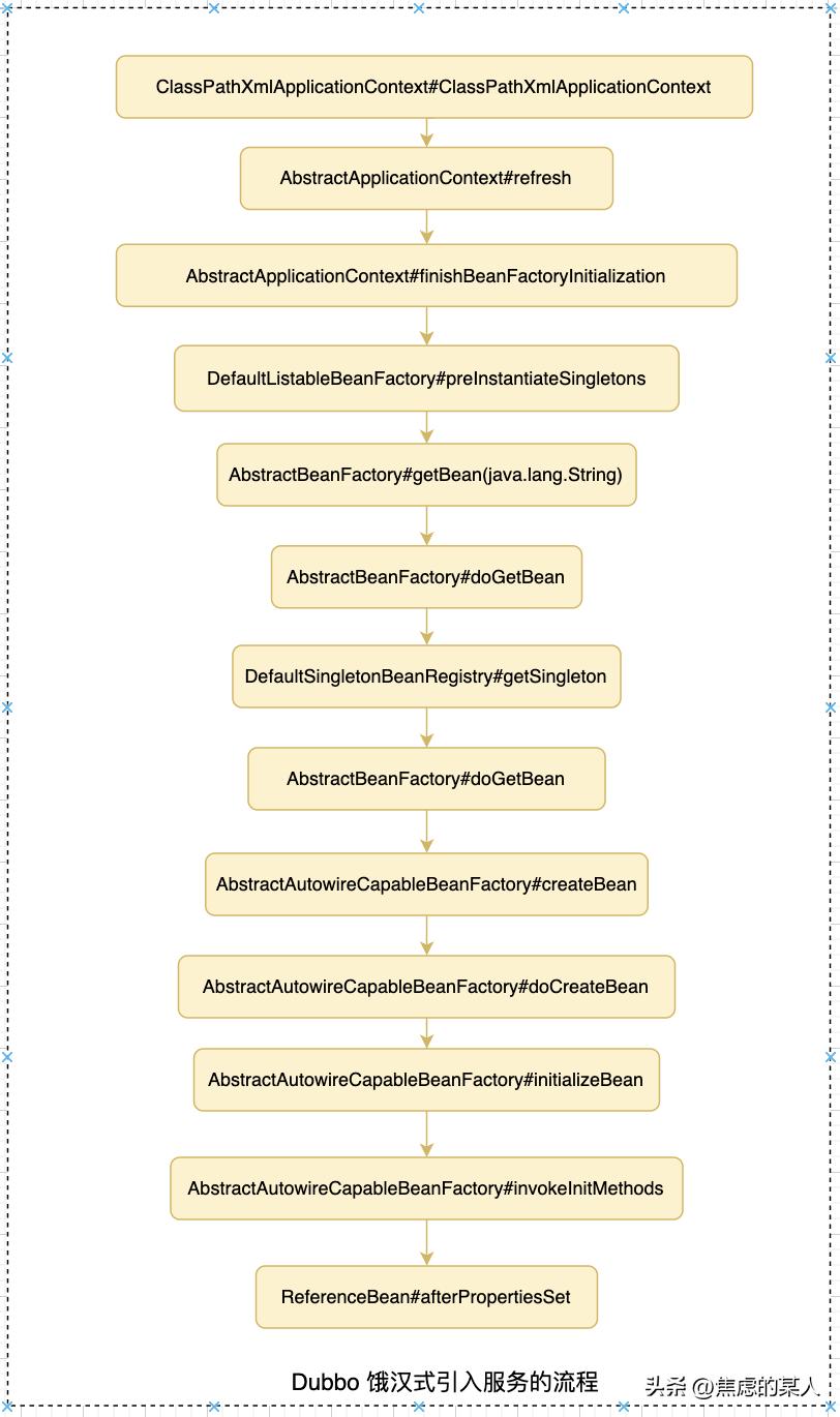 dubbo服务注册与发现的方式,dubbo的基本原理执行流程