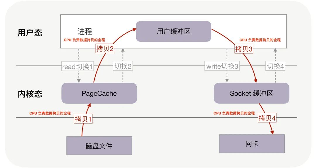 用户态内核态零拷贝,计算机内核态和用户态