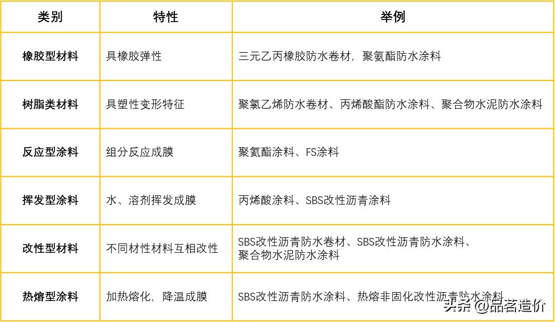 防水材料的种类大全,防水材料重点知识总结