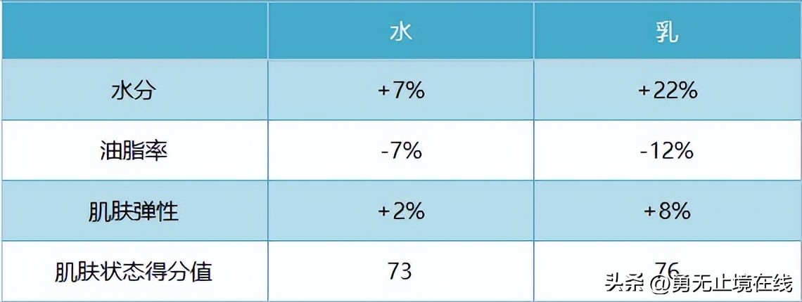 男士痘肌修护水乳推荐,男生水乳套装排行榜前十名