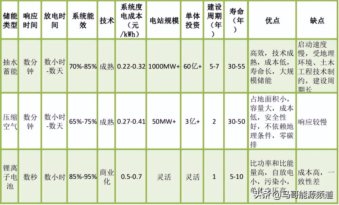 四个世界第一！中国能建用空气发电的大项目，开工