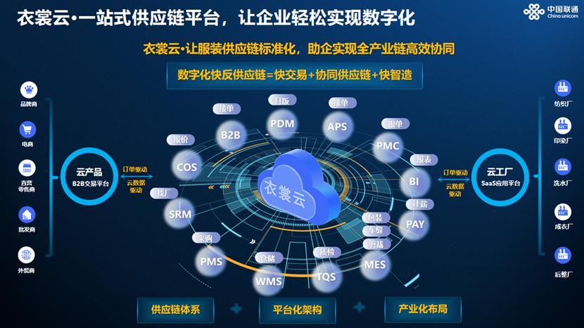 中国联通服装制造军团：新一代纺织服装全产业链数字化协同基础设施引领者