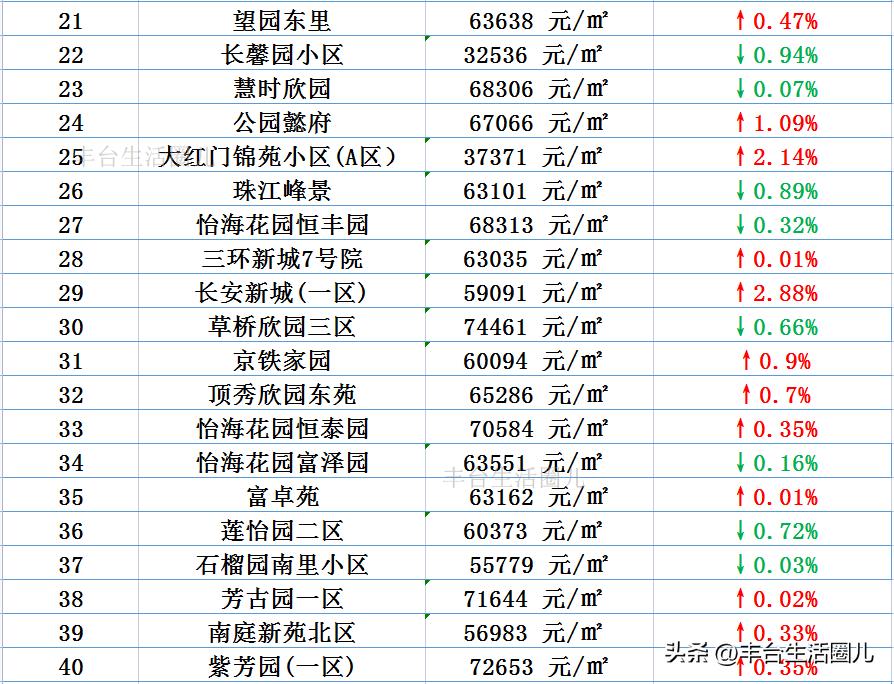 丰台附近今日房价排行榜,北京丰台康泽园小区房价