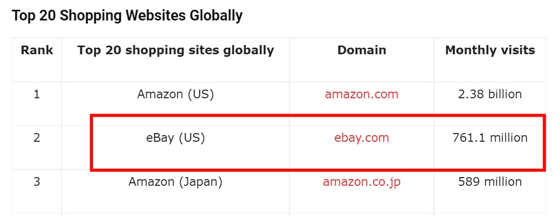 ebay卖得最好的商品,全球最火的购物网站