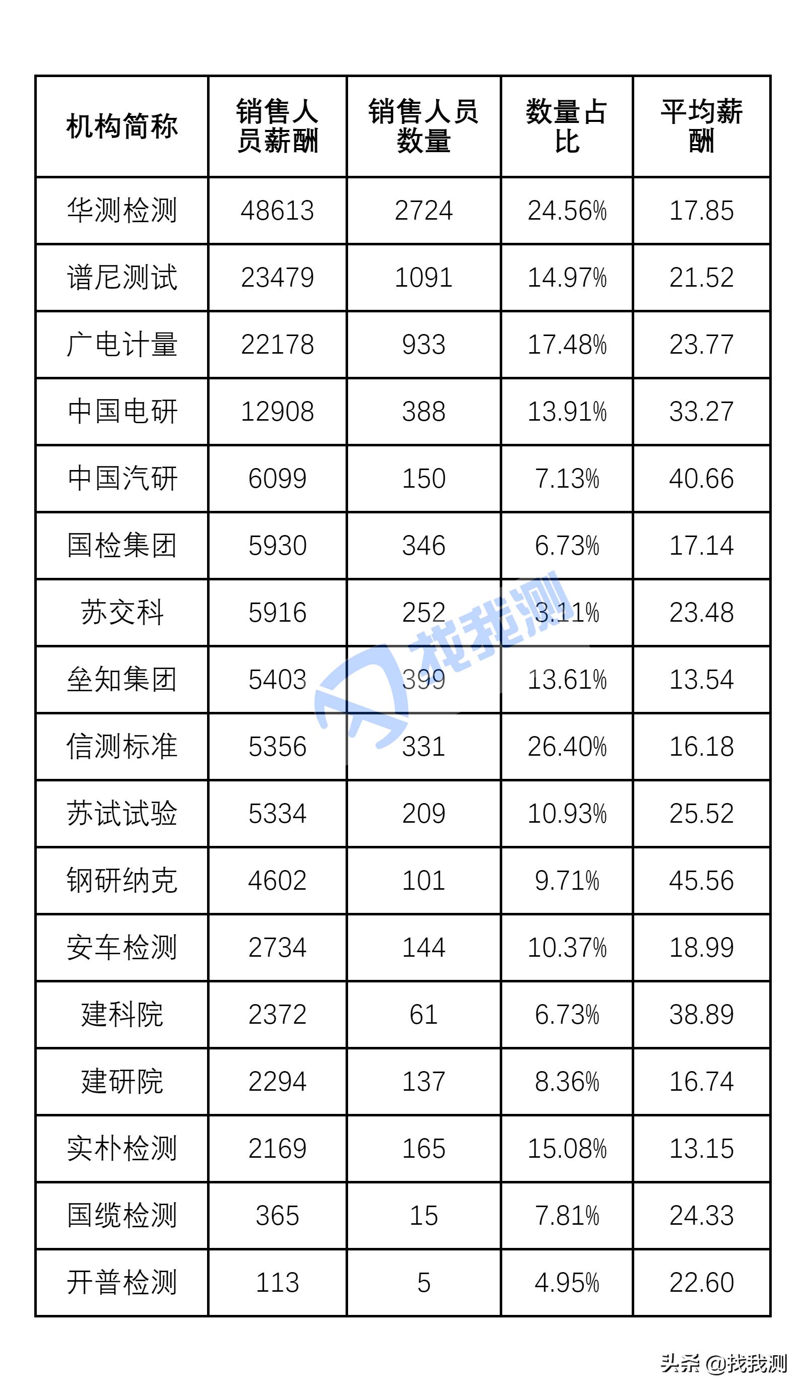 十家上市检测公司上半年营收排行,检测机构上市公司有哪些
