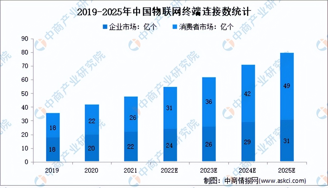 2023年物联网机会,2025年中国物联网行业市场规模